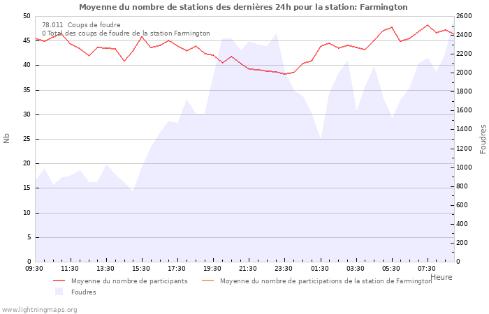 Graphes