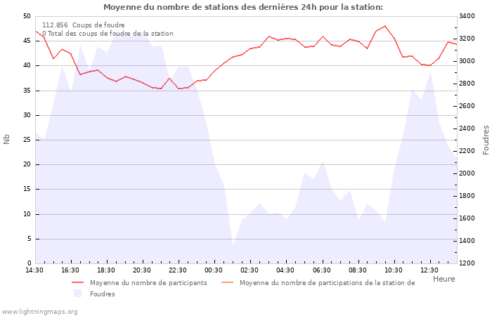 Graphes