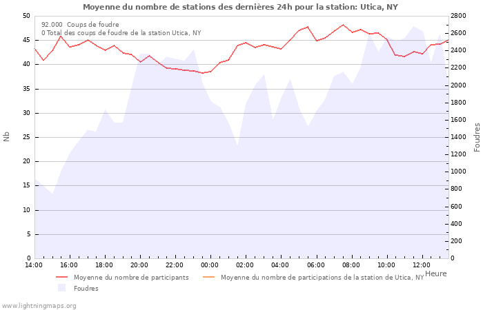 Graphes