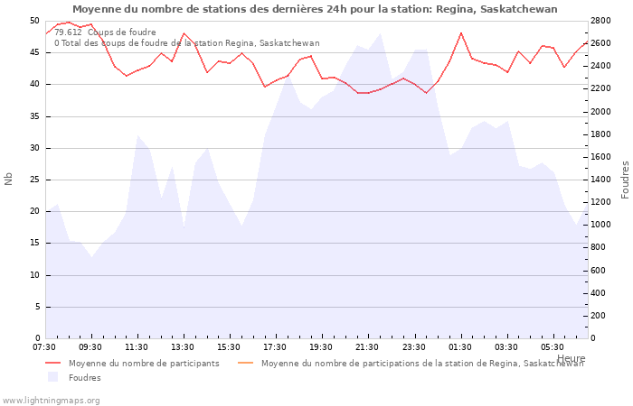 Graphes