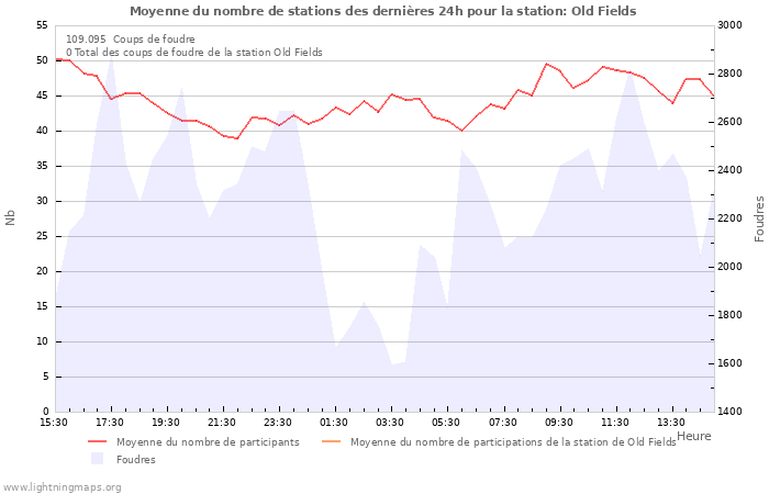 Graphes