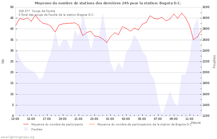 Graphes