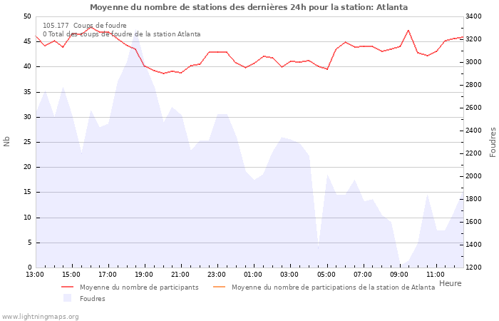 Graphes