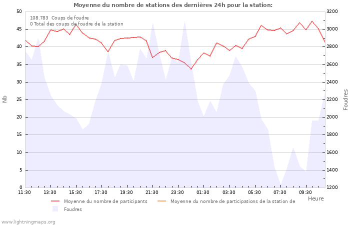 Graphes