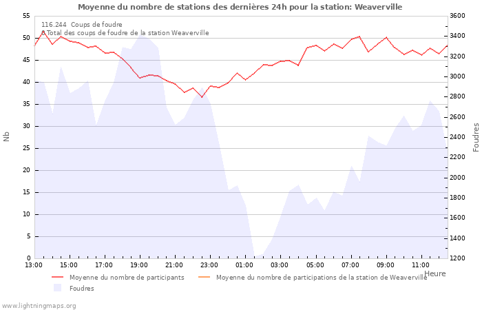 Graphes