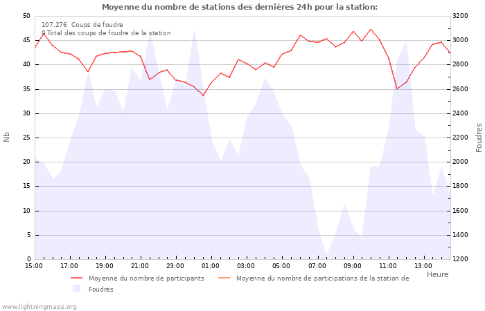 Graphes