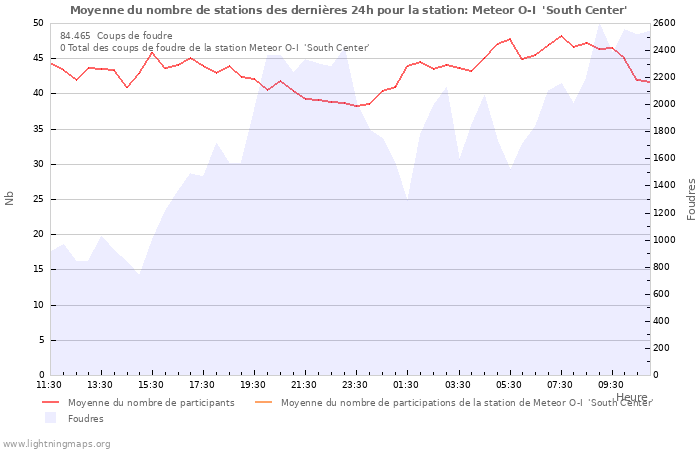 Graphes