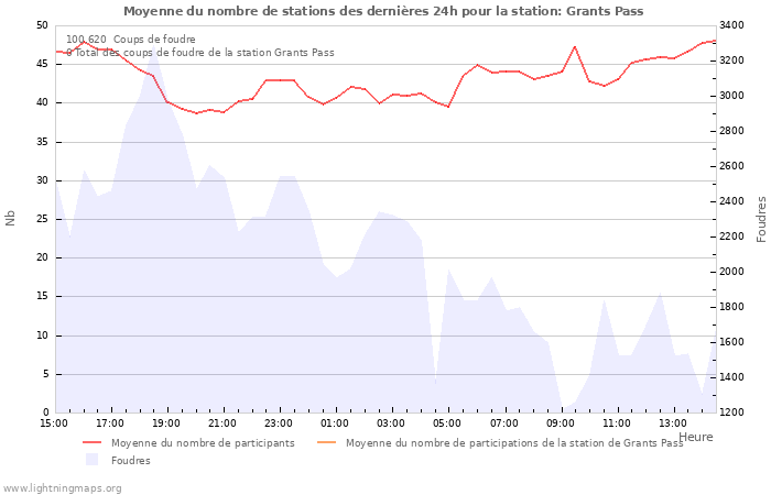 Graphes