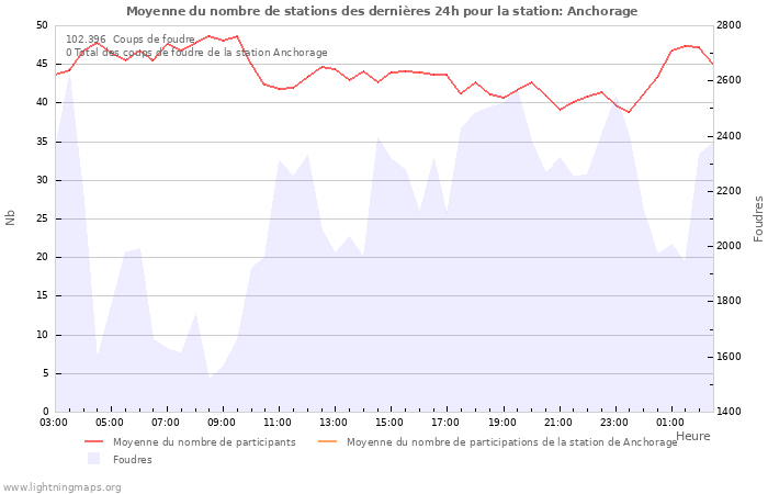 Graphes