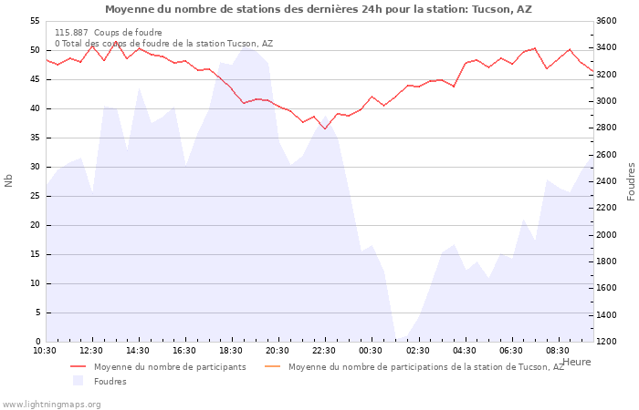 Graphes