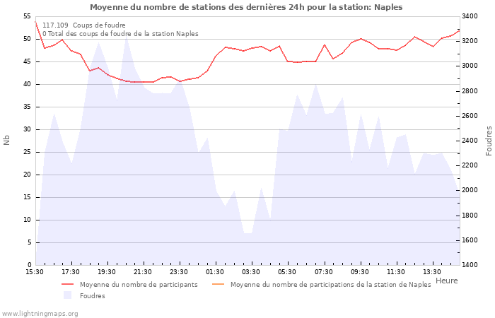 Graphes