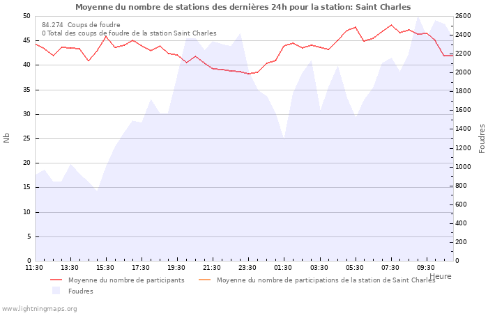 Graphes