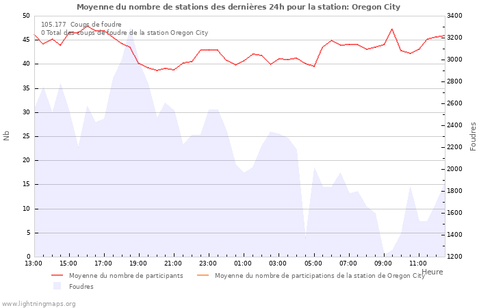 Graphes