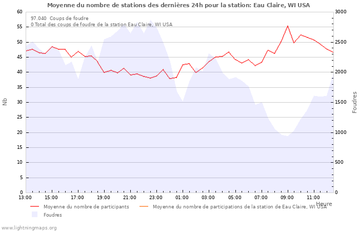 Graphes