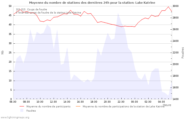 Graphes