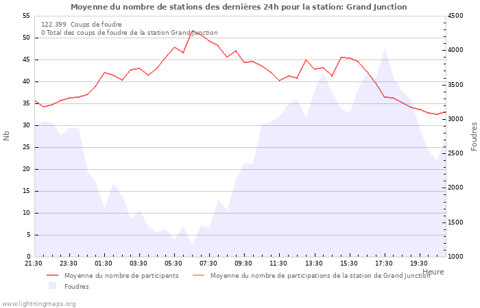 Graphes