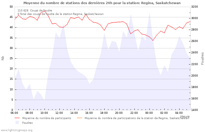 Graphes