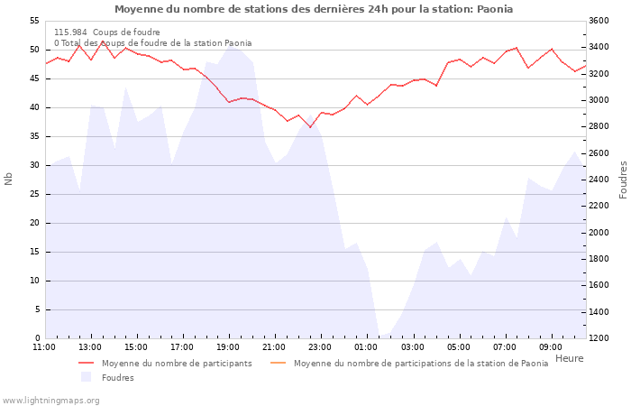 Graphes