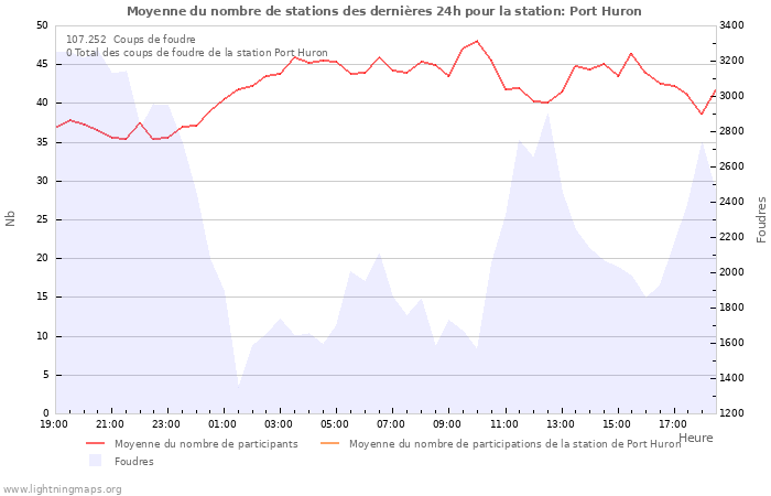 Graphes