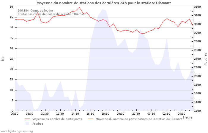 Graphes