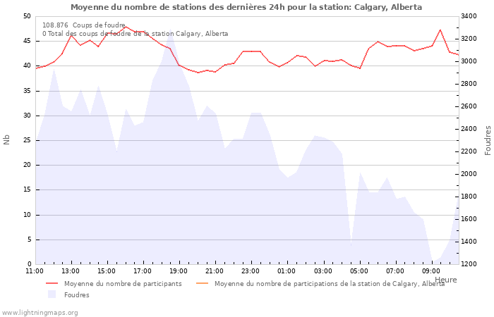 Graphes