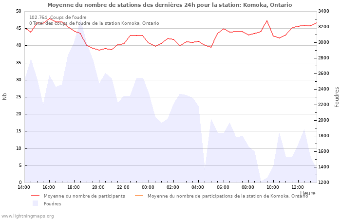 Graphes