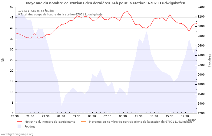 Graphes