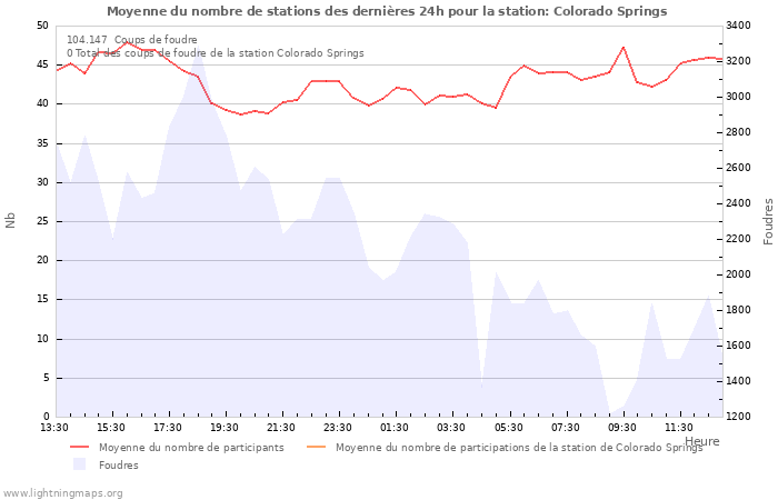 Graphes