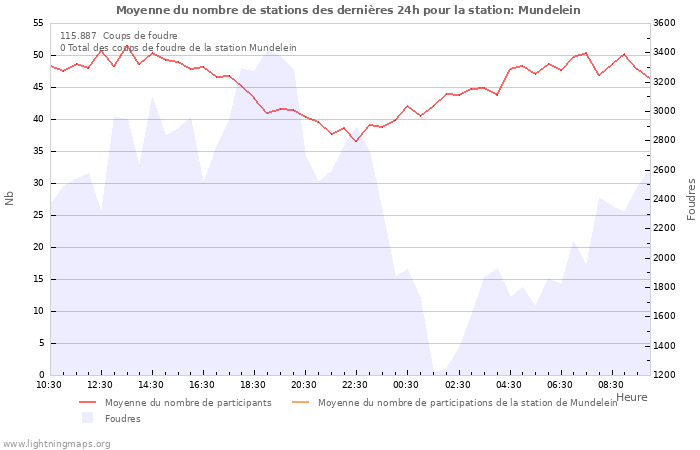 Graphes