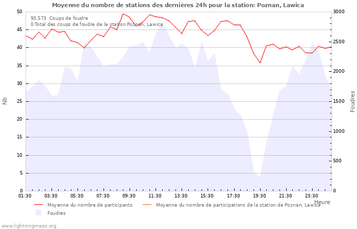 Graphes