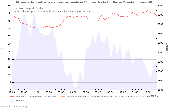 Graphes