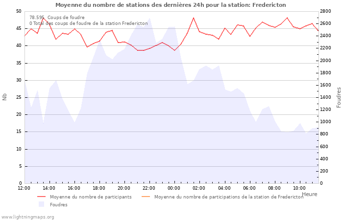 Graphes