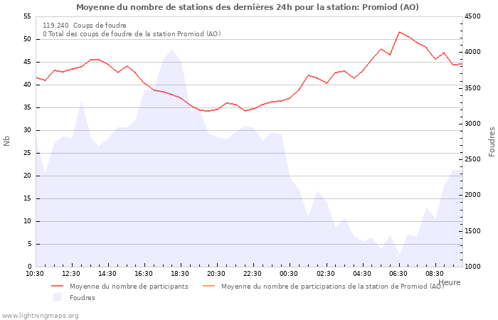 Graphes