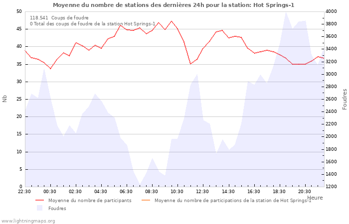 Graphes