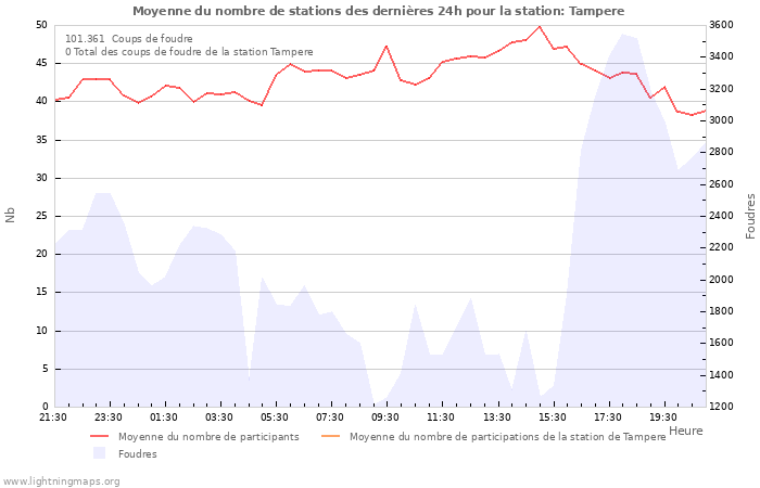 Graphes