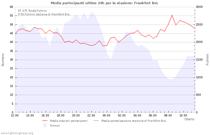 Grafico