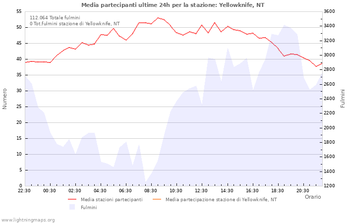 Grafico