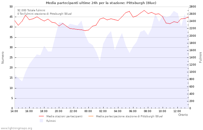 Grafico