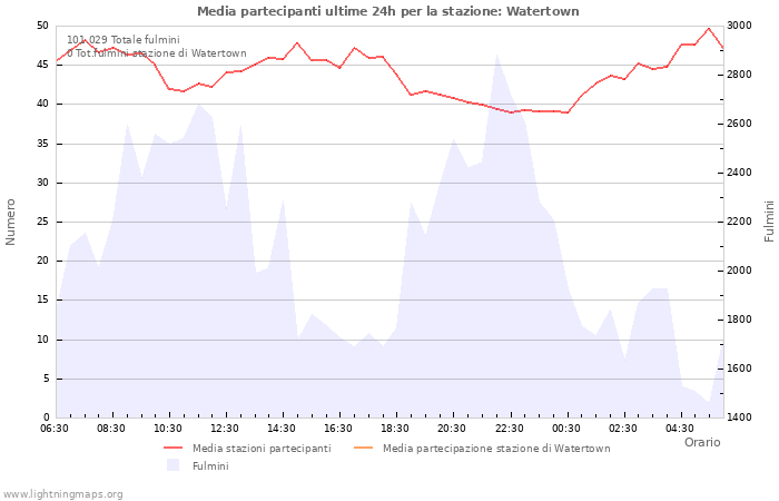 Grafico