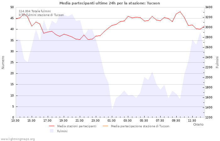 Grafico