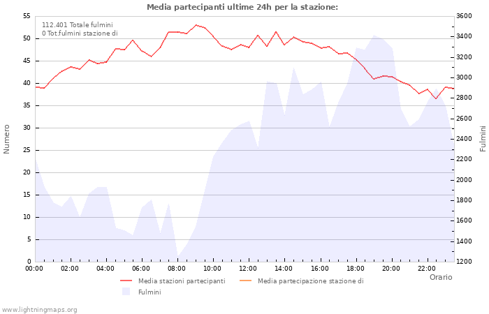 Grafico