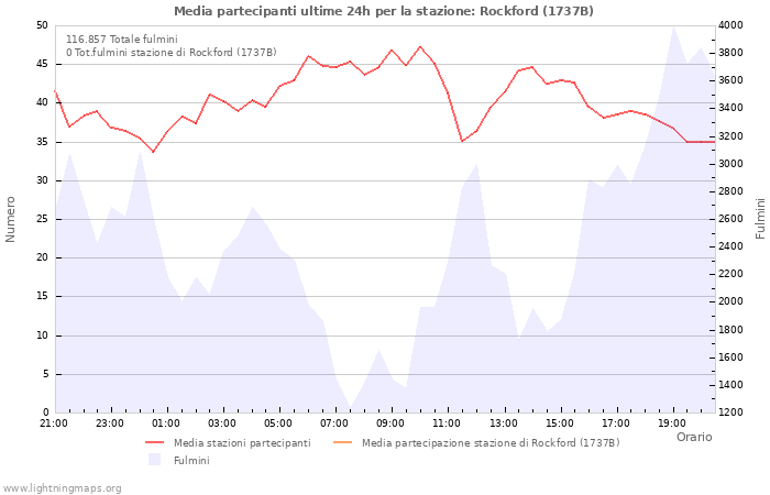 Grafico