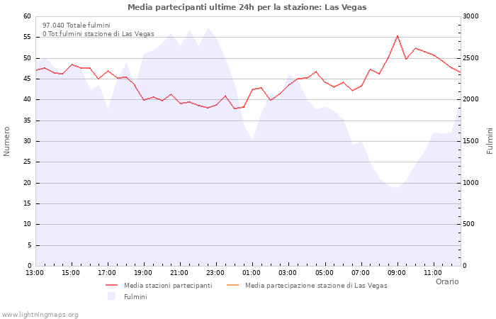 Grafico