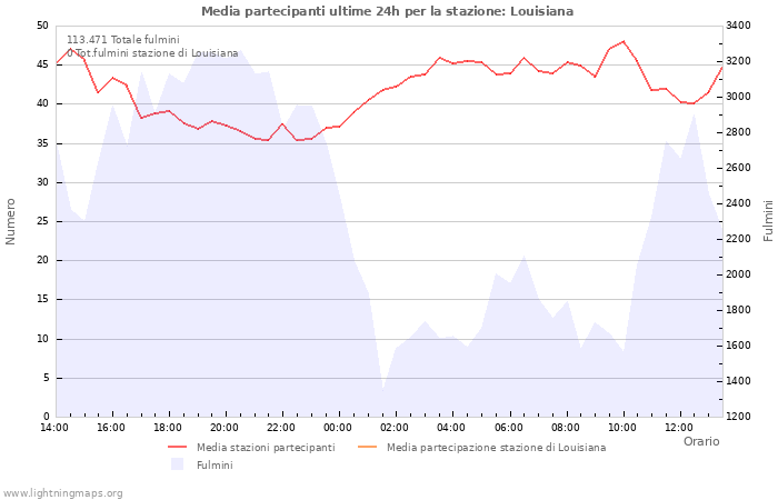 Grafico