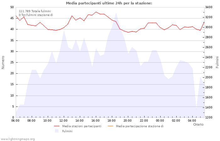 Grafico