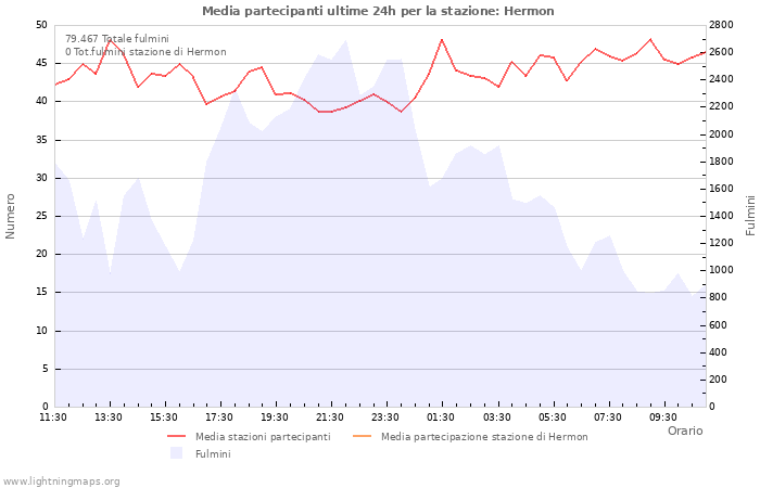 Grafico