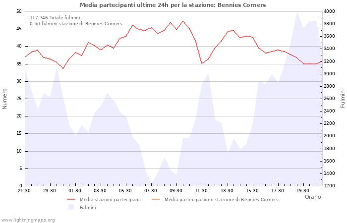 Grafico