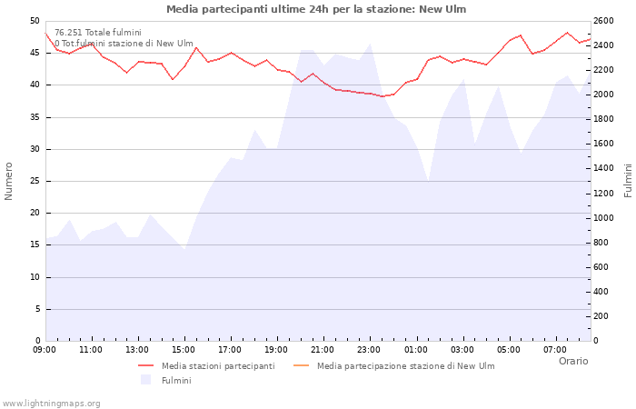 Grafico