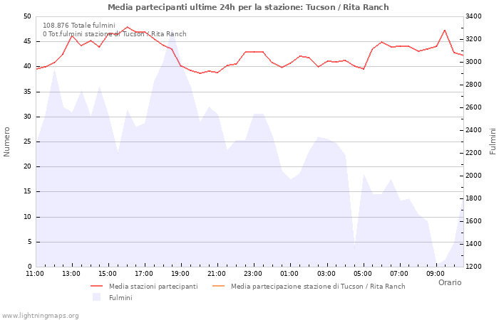 Grafico