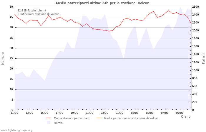 Grafico